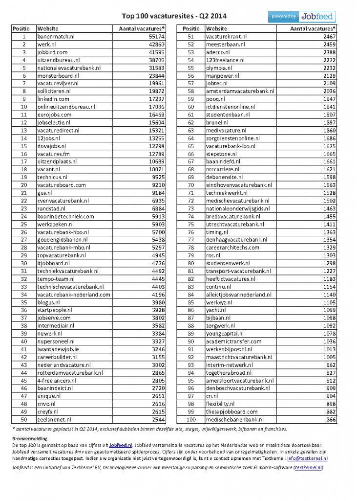 Tabel met Top 100 vacaturesites Q2 2014