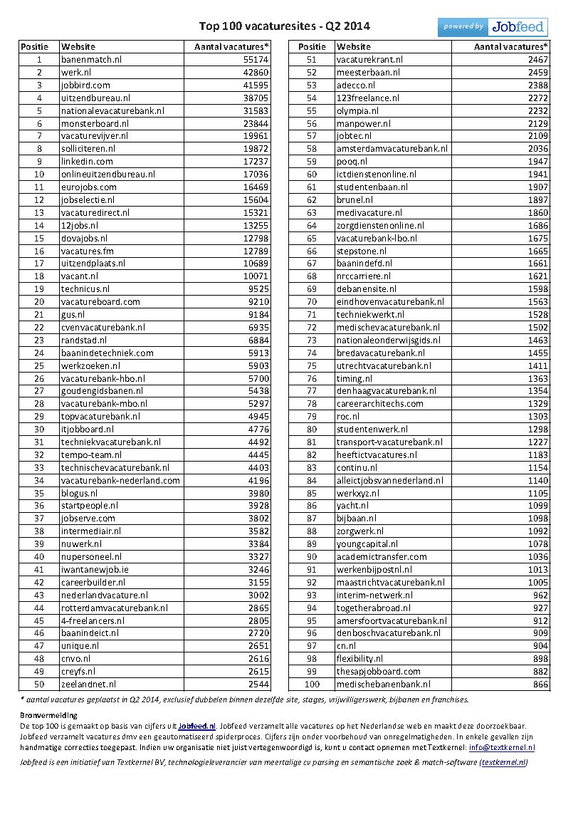 Tabel met Top 100 vacaturesites Q2 2014