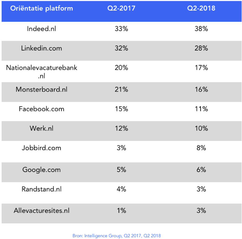 September? Een topmaand voor oriëntatie werkzoekenden naar vacatures