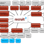 De 21 belangrijkste wervingskanalen volgens onderzoek