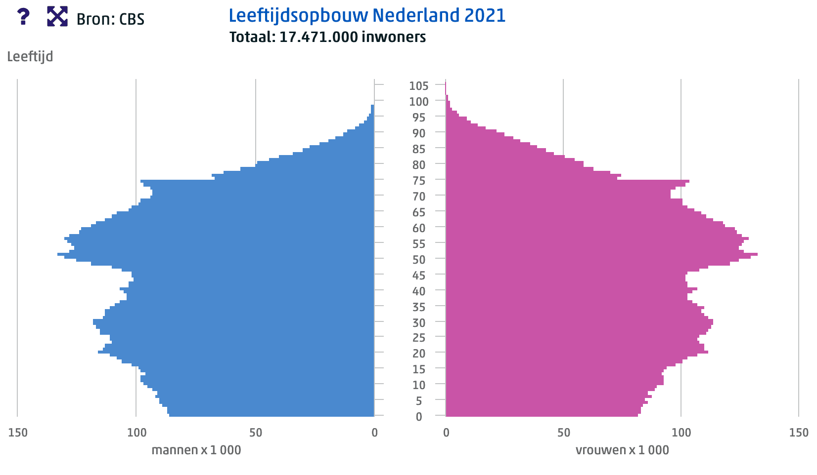 Grafief met bevolkingspiramide Nederland uit 2021