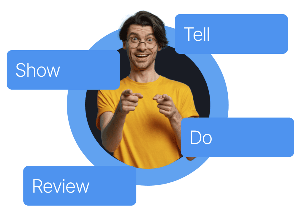 Tell Show Do Review framework uitgebeeld in 4 termen