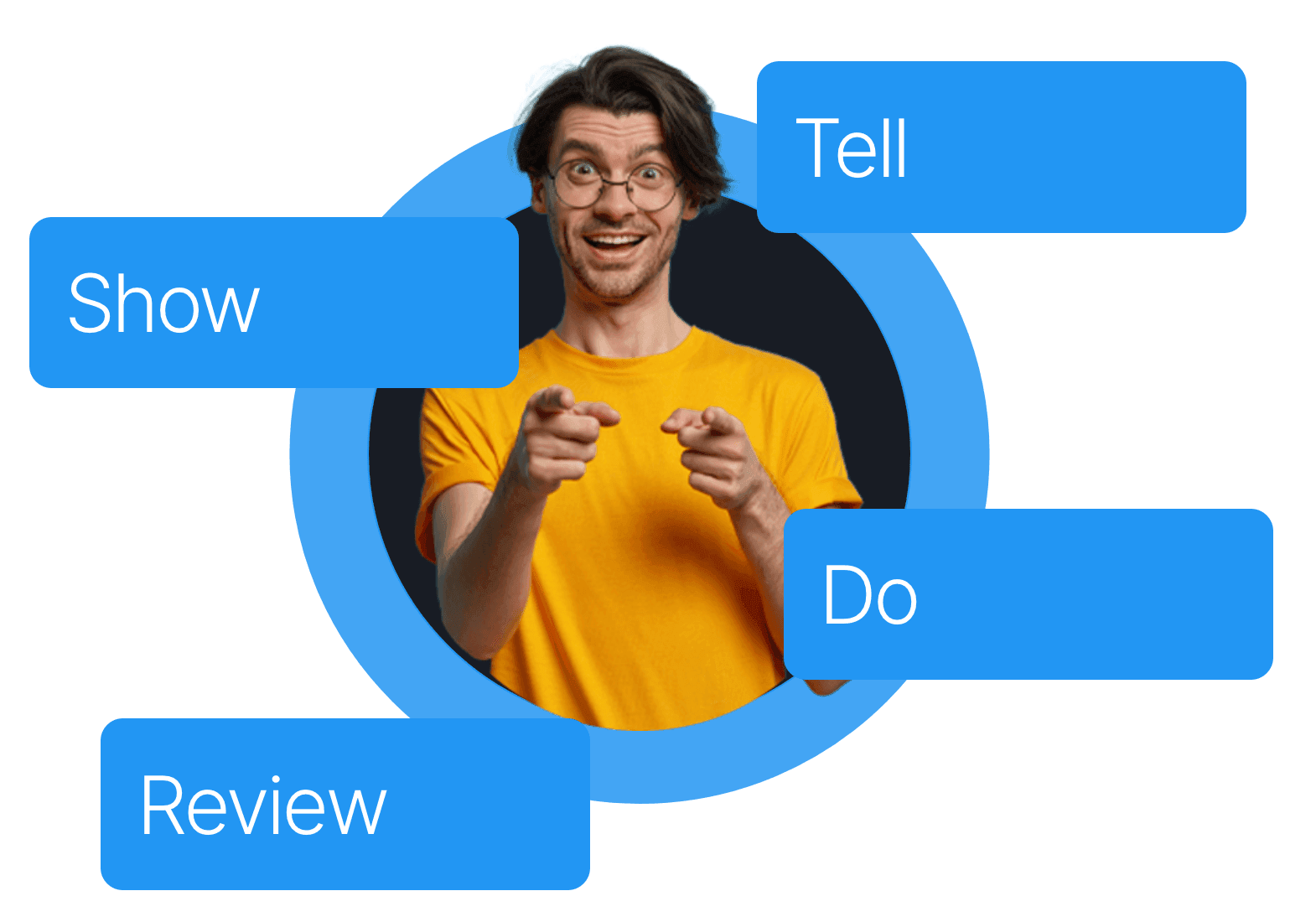 Tell Show Do Review framework uitgebeeld in 4 termen