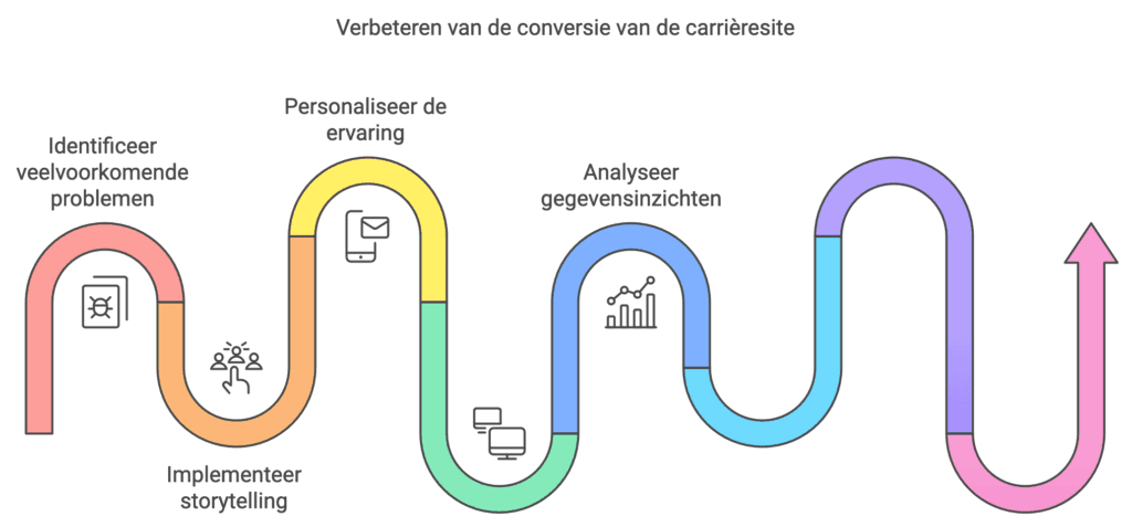 Infographic die uitlegt hoe conversie verloopt op een carrieresite