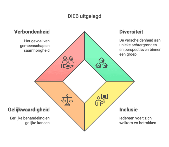 Infographic die uitlegt wat Diversiteit, Inclusie, Equity en Belonging (DIEB) betekent, met focus op inclusieve werkcultuur.
