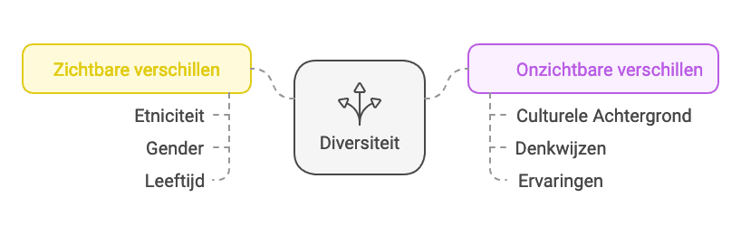 Wat is Diversiteit betekenis en uitleg