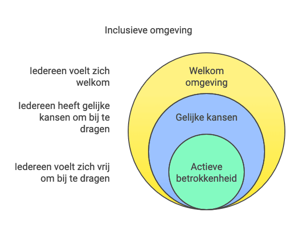 Wat is Inclusie betekenis en uitleg