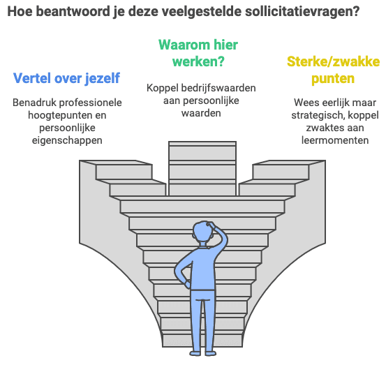 Veelgestelde vragen tijdens sollicitatiegesprekken