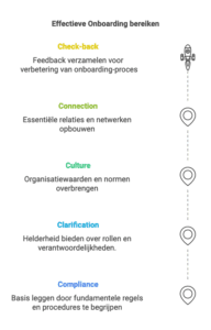 Infographic met Onboarding stappenplan