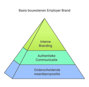 Employer Branding basis bouwstenen
