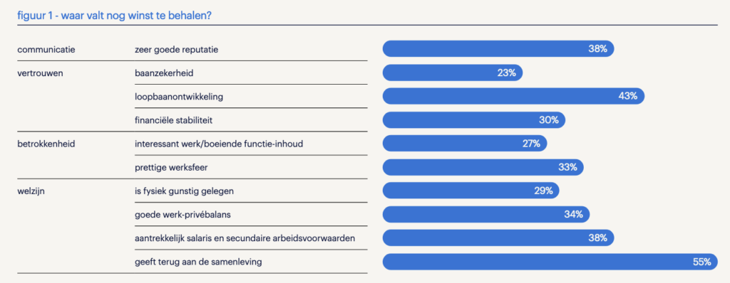 Uit het Randstad Employer Brand Research rapport 2024: Waar is winst te behalen?