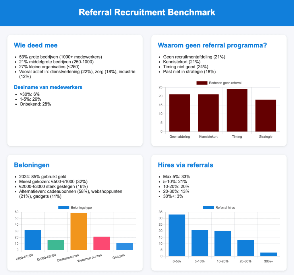 Het Referral Recruitment Benchmark 2024-onderzoek, gebaseerd op data van meer dan 500 Benelux-organisaties, biedt waardevolle inzichten in via-via werving