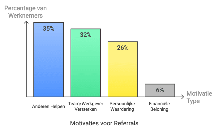 Referral bonus / beloning onderzoek