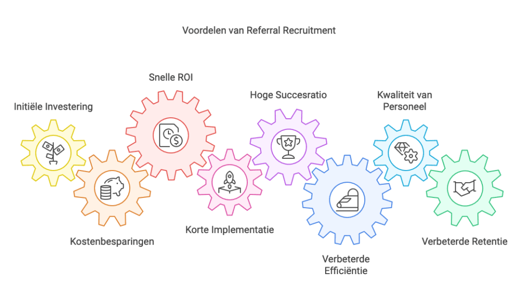 Referral Recruitment voordelen