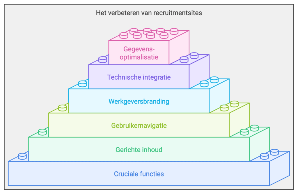 Recruitmentsites / Werkenbij-sites verbeteren (bouwstenen)