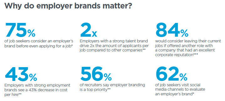 Infographic die uitlegt waarom Employer Branding belangrijk is in 6 feiten en cijfers