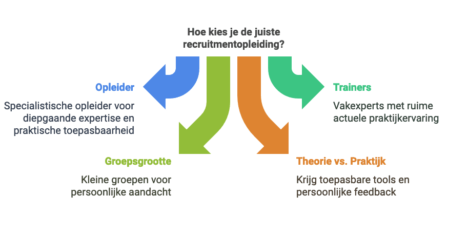 Flowdiagram. Kies de juiste opleider: 1) specialistische opleider voor diepgaande expertise en praktische toepasbaarheid 2) Trainers die vakexpert zijn 3) Kleine groepsgrootte 4) Krijg persoonlijke feedback en toepasbare tools