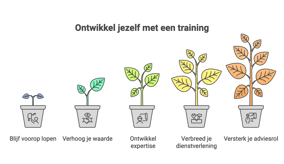 Ontwikkeling met een recruitmenttraining of recruiter opleiding
