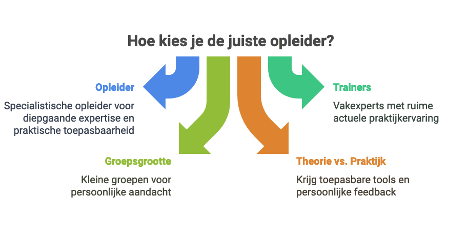 Flowdiagram. Kies de juiste opleider: 1) specialistische opleider voor diepgaande expertise en praktische toepasbaarheid 2) Trainers die vakexpert zijn 3) Kleine groepsgrootte 4) Krijg persoonlijke feedback en toepasbare tools
