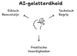 AI-geletterdheid bestaat uit drie componenten: 1. Begrip van de technische werking van AI 2. Inzicht in sociale en ethische aspecten 3. Praktische kennis over verantwoorde inzet
