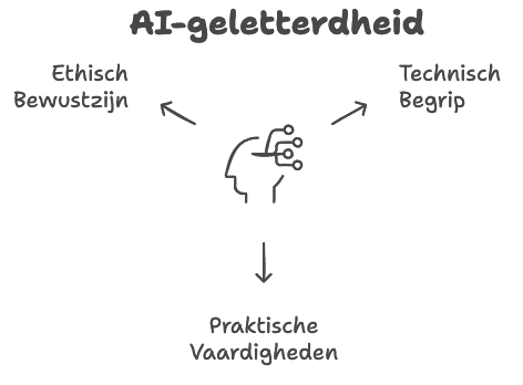 AI-geletterdheid bestaat uit drie componenten: 1. Begrip van de technische werking van AI 2. Inzicht in sociale en ethische aspecten 3. Praktische kennis over verantwoorde inzet