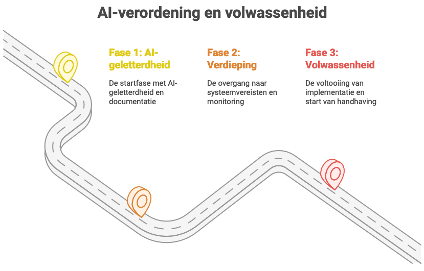 AI-verordening: 3 niveaus van volwassenheid