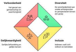 Infographic die uitlegt wat Diversiteit, Equity, Inclusie en Belonging (DEIB) betekent voor de werkcultuur