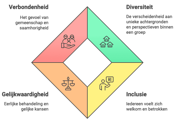 Infographic die uitlegt wat Diversiteit, Equity, Inclusie en Belonging (DEIB) betekent voor de werkcultuur