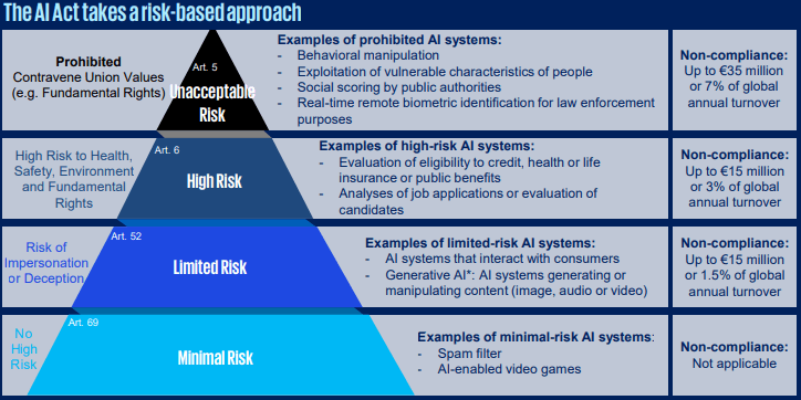 EU AI act risicoclassificaties op 4 niveaus