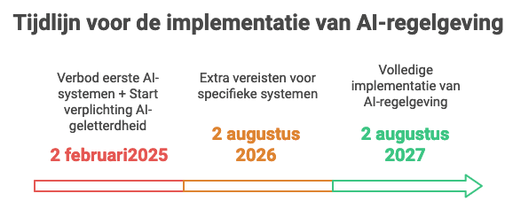 Tijdlijn voor de implementatie van AI-regelgeving