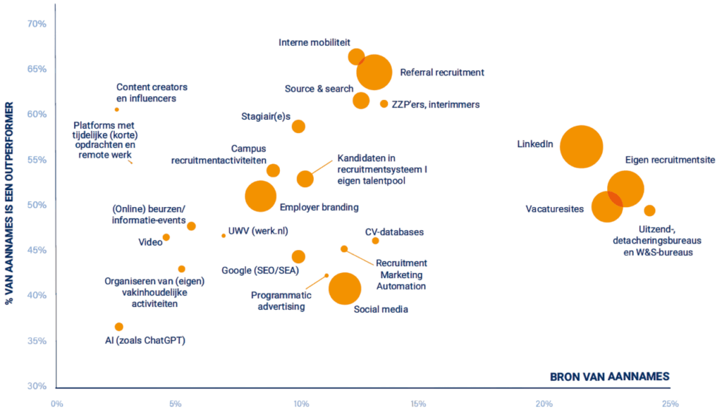 Overzicht van wervingskanalen uit het onderzoek 'Stand van Werven' uit 2025