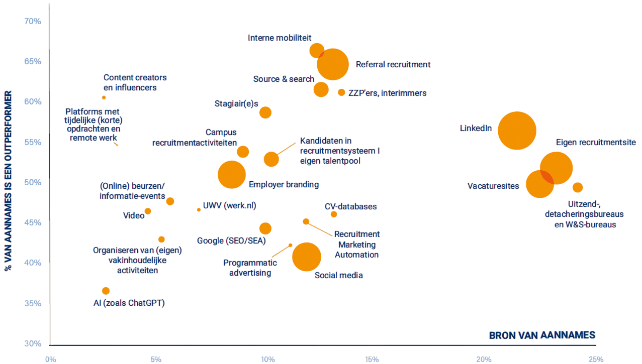Overzicht van wervingskanalen uit het onderzoek 'Stand van Werven' uit 2025