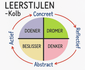 Kolbs leercyclus schema leerstijlen