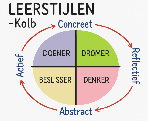 Kolbs leercyclus schema leerstijlen