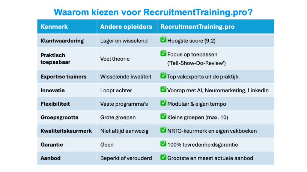 Waarom kiezen voor RecruitmentTraining.pro? Een vergelijkingstabel andere opleiders versus RecruitmentTrainingPro