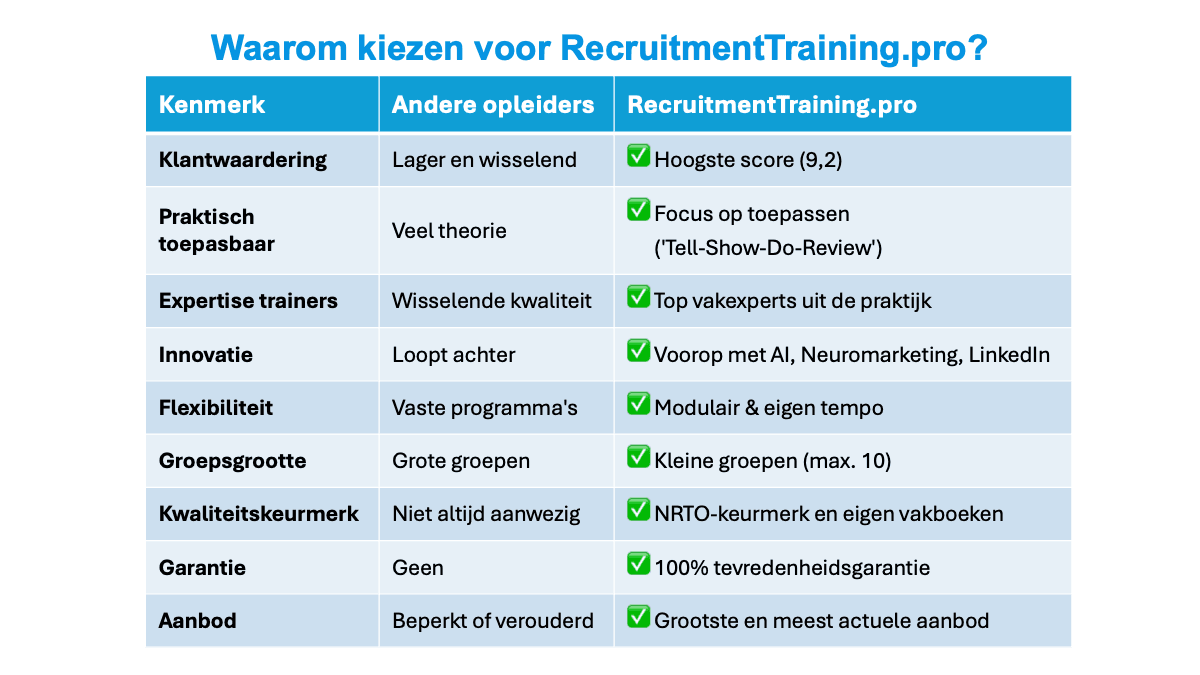 Waarom kiezen voor RecruitmentTraining.pro? Een vergelijkingstabel andere opleiders versus RecruitmentTrainingPro