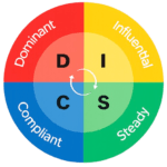 Diagram met DISC profiel kleuren rood, geel, blauw en groen
