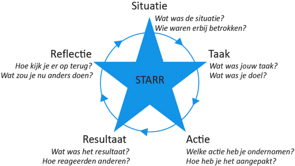 STARR methode uitgelegd in flow-diagram