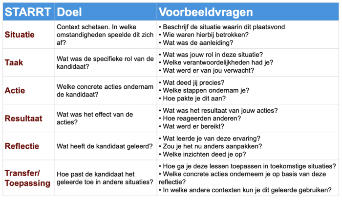Tabel met STARRT-methode. Zo gebruik je STARRT met voorbeeldvragen