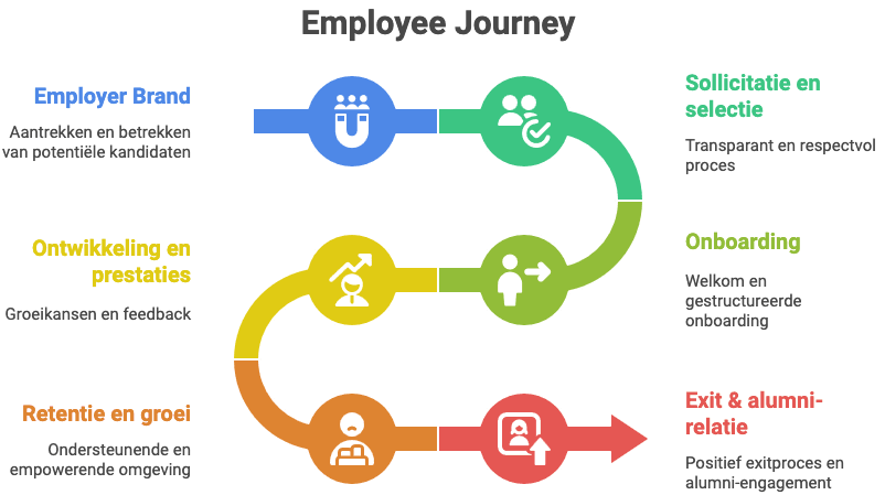 Employee Experience en Journey in 6 stappen uitgebeeld en vertelt