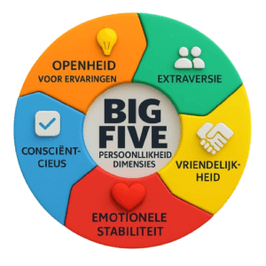 Infographic van de Big Five persoonlijkheidsdimensies met vijf gekleurde segmenten, elk voorzien van een icoon en Nederlands label: Openheid voor ervaringen, Extraversie, Vriendelijkheid, Emotionele stabiliteit en Consciëntieus.