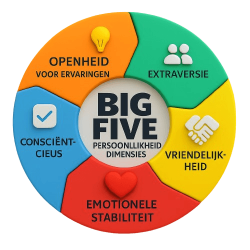 Infographic van de Big Five persoonlijkheidsdimensies met vijf gekleurde segmenten, elk voorzien van een icoon en Nederlands label: Openheid voor ervaringen, Extraversie, Vriendelijkheid, Emotionele stabiliteit en Consciëntieus.