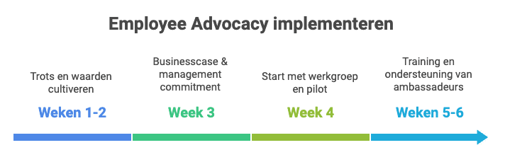 Praktisch 4-stappenplan voor implementatie Employee Advocacy
