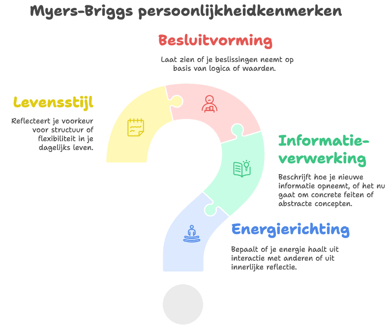 De vier dimensies van Myers-Briggs uitgelegd