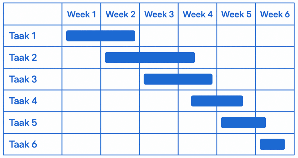 Grantt-chart projectplanning schema voorbeeld