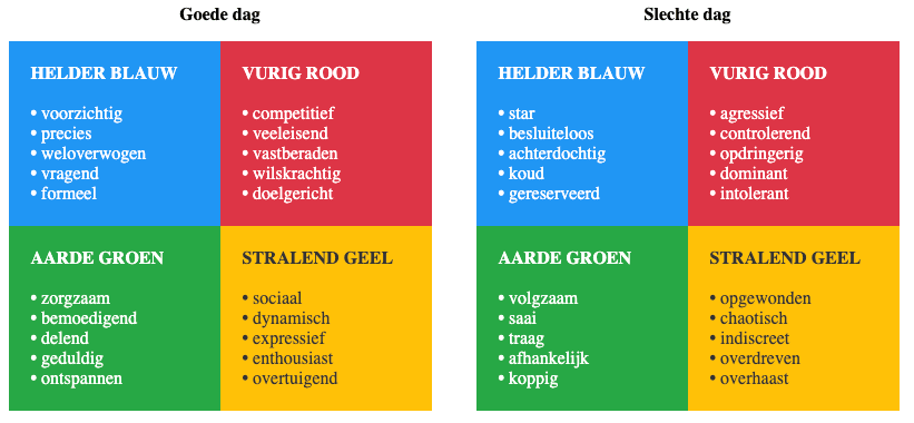 Insights Discovery kleuren test resultaten: Helder Blauw, Vurig Rood, Aarde Groen en Stralend Geel en gedragsvoorkeuren op goede en slechte dagen