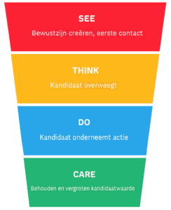 See Think Do Care model in social media recruitment marketing