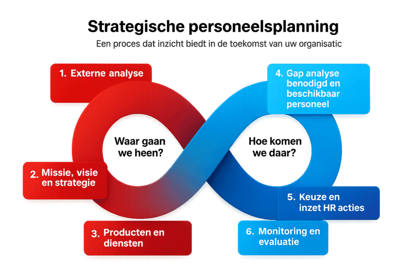 Infographic strategische personeelsplanning met infinity-loop: externe analyse, missie en visie, producten en diensten, gap-analyse, HR-acties, monitoring en evaluatie