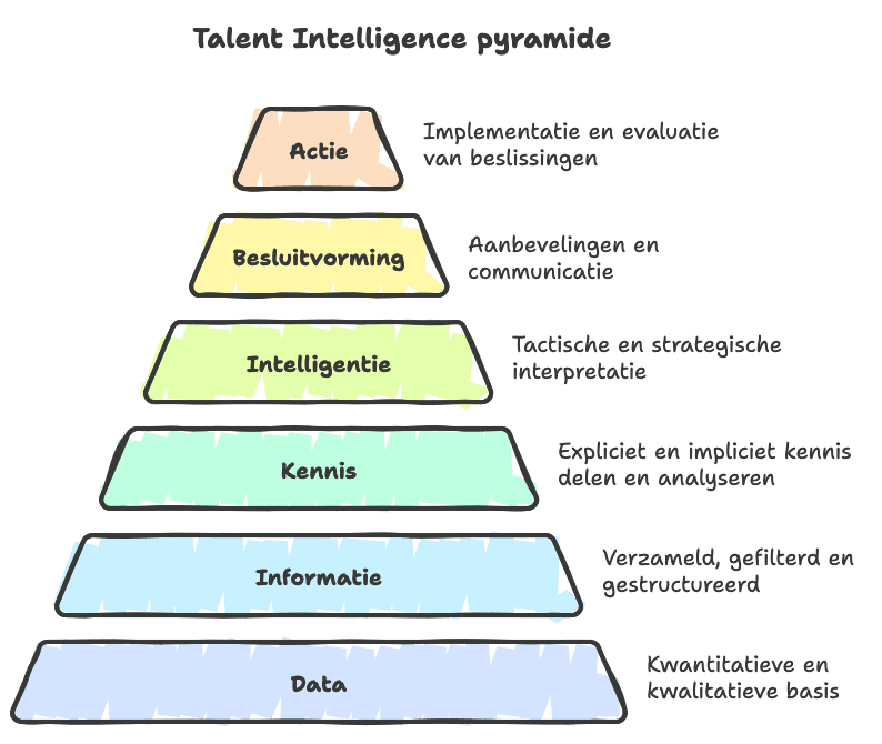 Talent Intelligence piramide die laat zien hoe ruwe data via informatie, kennis en inzichten leidt tot besluitvorming en actie