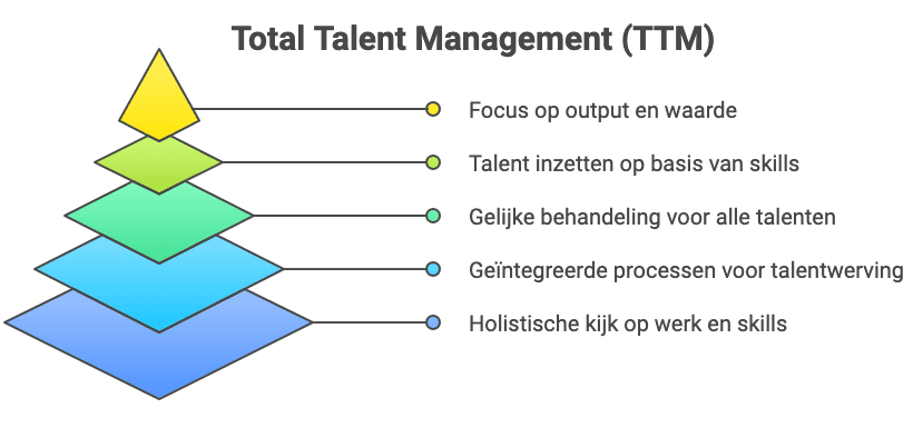 TTM-piramide met 5 niveaus: van holistische workforce planning aan de basis tot focus op waarde aan de top, illustrerend de opbouw van Total Talent Management.